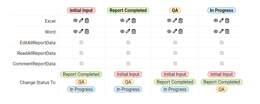 Shows a graphic containing the workflow-based permissions for the Document Administrator role. The file types the user can access are displayed, together with the status changes the user can make within the workflow.