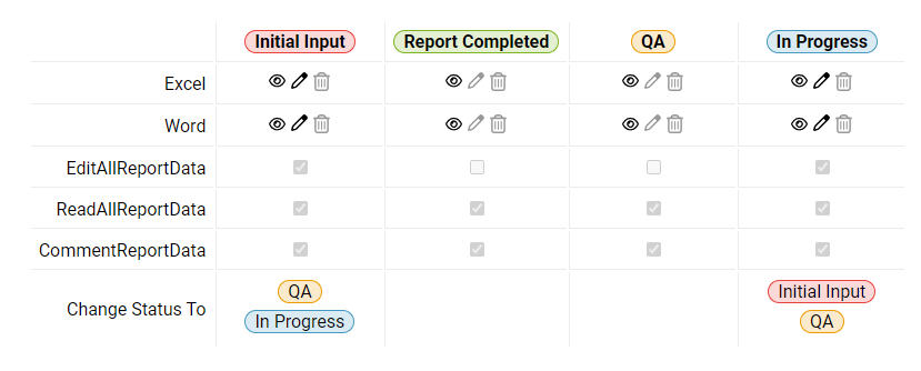 Shows a graphic containing the workflow-based permissions for the Document Data Importer. The file types the user can access are displayed, together with the status changes the user can make within the workflow.