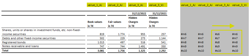 Table with four columns. The first three columns contain values for the current year, followed by a column with values from the previous year. The corresponding programming columns are displayed to the right of the table.