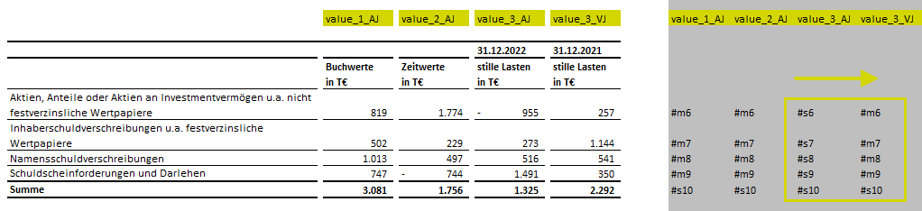 Tabelle mit vier Spalten. Die ersten drei Spalten enthalten Werte des aktuellen Jahrs, es folgt eine Spalte mit Werten aus dem Vorjahr. Rechts von der Tabelle werden die dazugehörigen Programmierspalten angezeigt. 