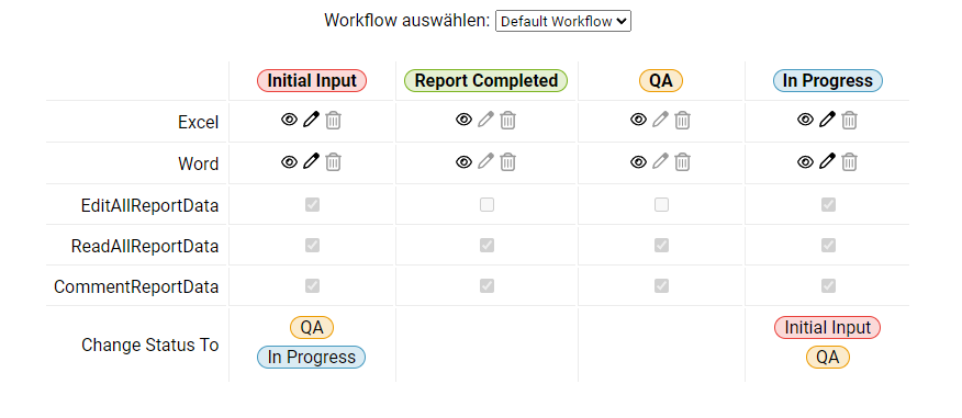 Zeigt eine Grafik mit den Workflow-basierten Berechtigungen der Rolle Document Editor. Zu sehen sind die Dateitypen, auf die der Benutzer Zugriff hat, und welche Statusänderungen der Benutzer innerhalb des Workflows vornehmen kann.