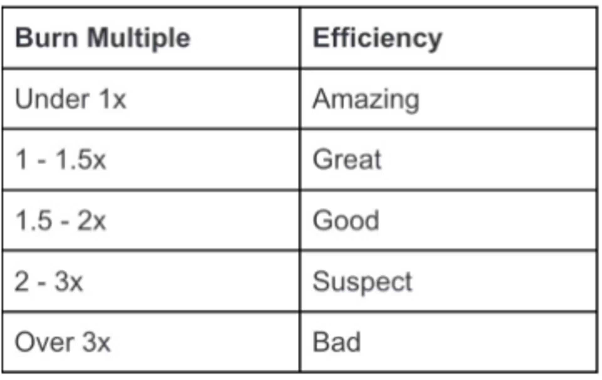 Shows a spreadsheet with the columns Burn Multiple and Efficiency