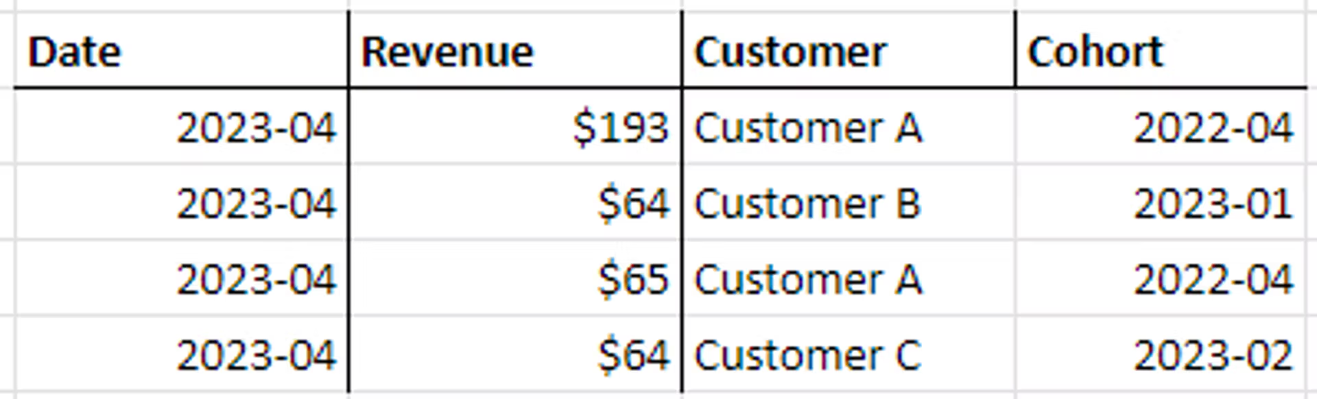 Shows a spreadsheet with the columns Date, Revenue, Customer and Cohort