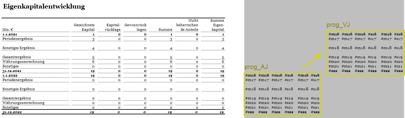 Zeigt eine Tabelle. Rechts von der Tabelle werden die Programmierspalten des aktuellen Jahrs und die Programmierspalten des Vorjahrs angezeigt. Ein Pfeil zeigt von den Programmierspalten des aktuellen Jahrs auf die Programmierspalten des Vorjahrs.  