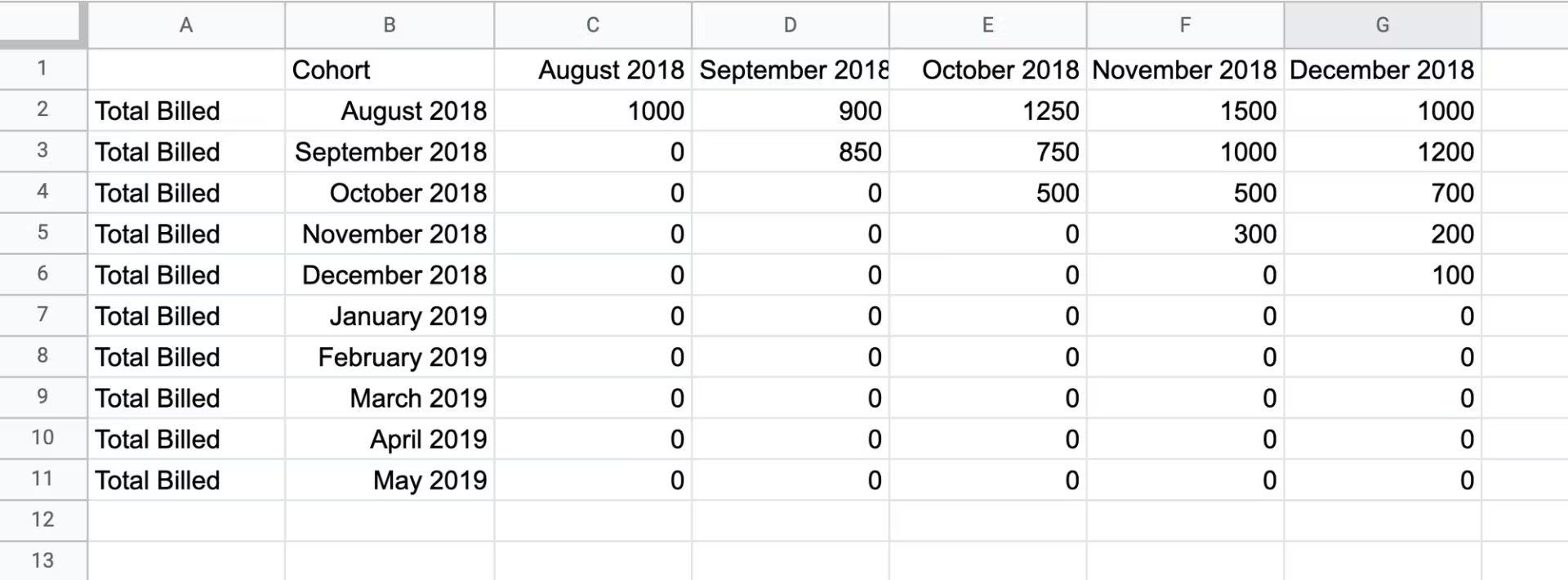 Shows a spreadsheet with a time series. The total amount billed can be found in the rows, column B contains the cohorts August 2028 to May 2019, Column C to G contain the months August 2018 to December 2018