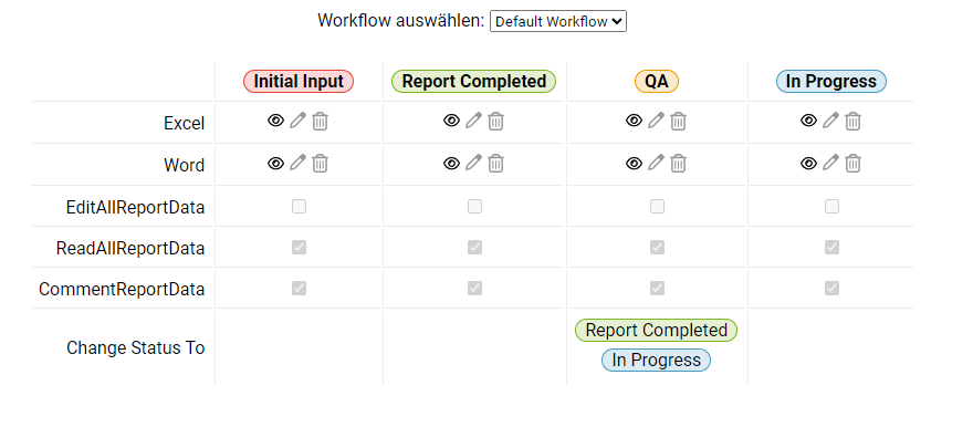 Zeigt eine Grafik mit den Workflow-basierten Berechtigungen der Rolle Document Quality Manager. Zu sehen sind die Dateitypen, auf die der Benutzer Zugriff hat, und welche Statusänderungen der Benutzer innerhalb des Workflows vornehmen kann.