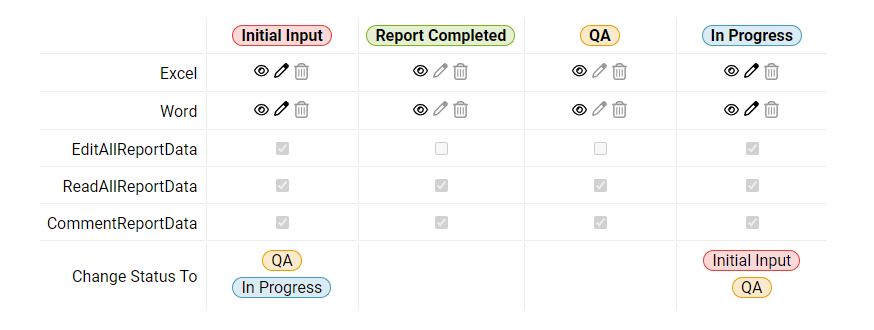 Displays a graphic containing the workflow-based permissions for the Document Administrator role. The file types the user can access are displayed, together with the status changes the user can make within the workflow.