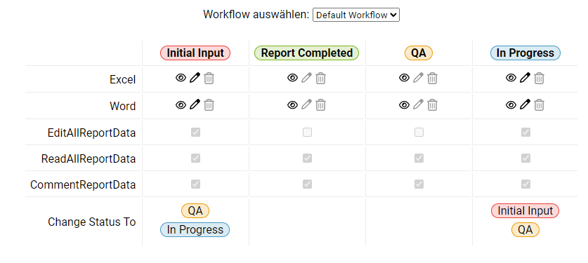 Es wird eine Grafik mit den Workflow-basierten Berechtigungen der Rolle Document Data Importer angezeigt. Zu sehen sind die Dateitypen, auf die der Benutzer Zugriff hat, und welche Statusänderungen der Benutzer innerhalb des Workflows vornehmen kann.